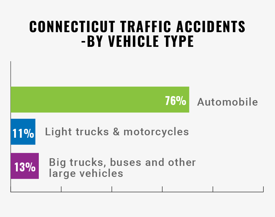 Connecticut Traffic Accidents By Vehicle Type